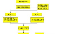 证券开户流程图(股市开户网上开户流程)