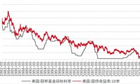 美国联邦基金利率(美国联邦基金利率和存款利率一样吗)