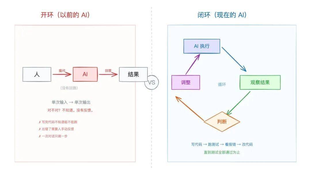 自主的本质，是循环