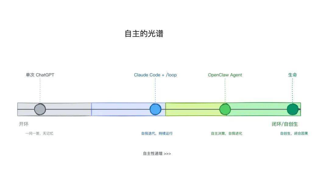 自主的本质，是循环