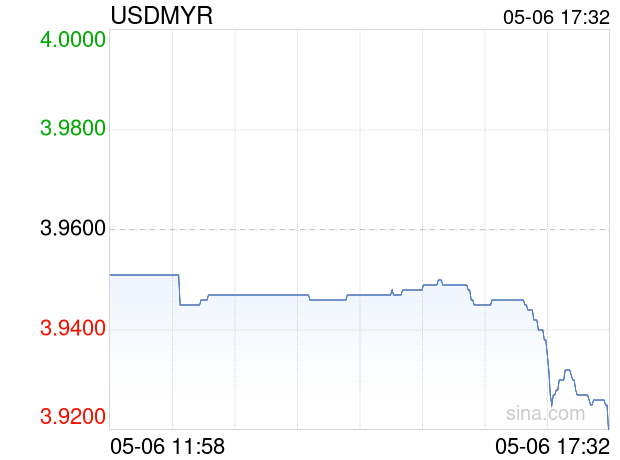 05月06日 美元兑马来西亚林吉特跌破3.9200 折算100马来西亚林吉特汇率兑173.5509人民币