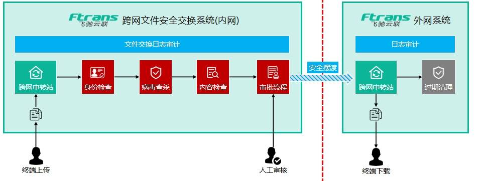 内外网文件互传平台提升企业数据安全与效率