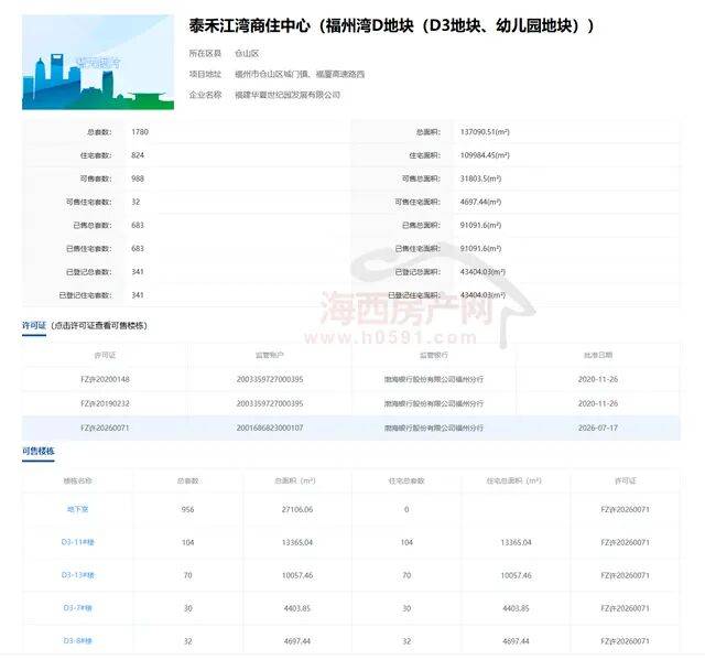 当年2.8万/㎡买的泰禾福州湾，最近集中网签了！