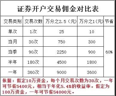 广发证券佣金多少(广发证券佣金多少和税金)