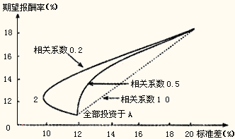 最优证券组合(最优证券组合的选择应满足) 最优证券组合(最优证券组合的选择应满足)