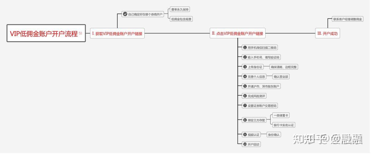 证券网上开户流程(证券网上开户流程视频) 证券网上开户流程(证券网上开户流程视频)
