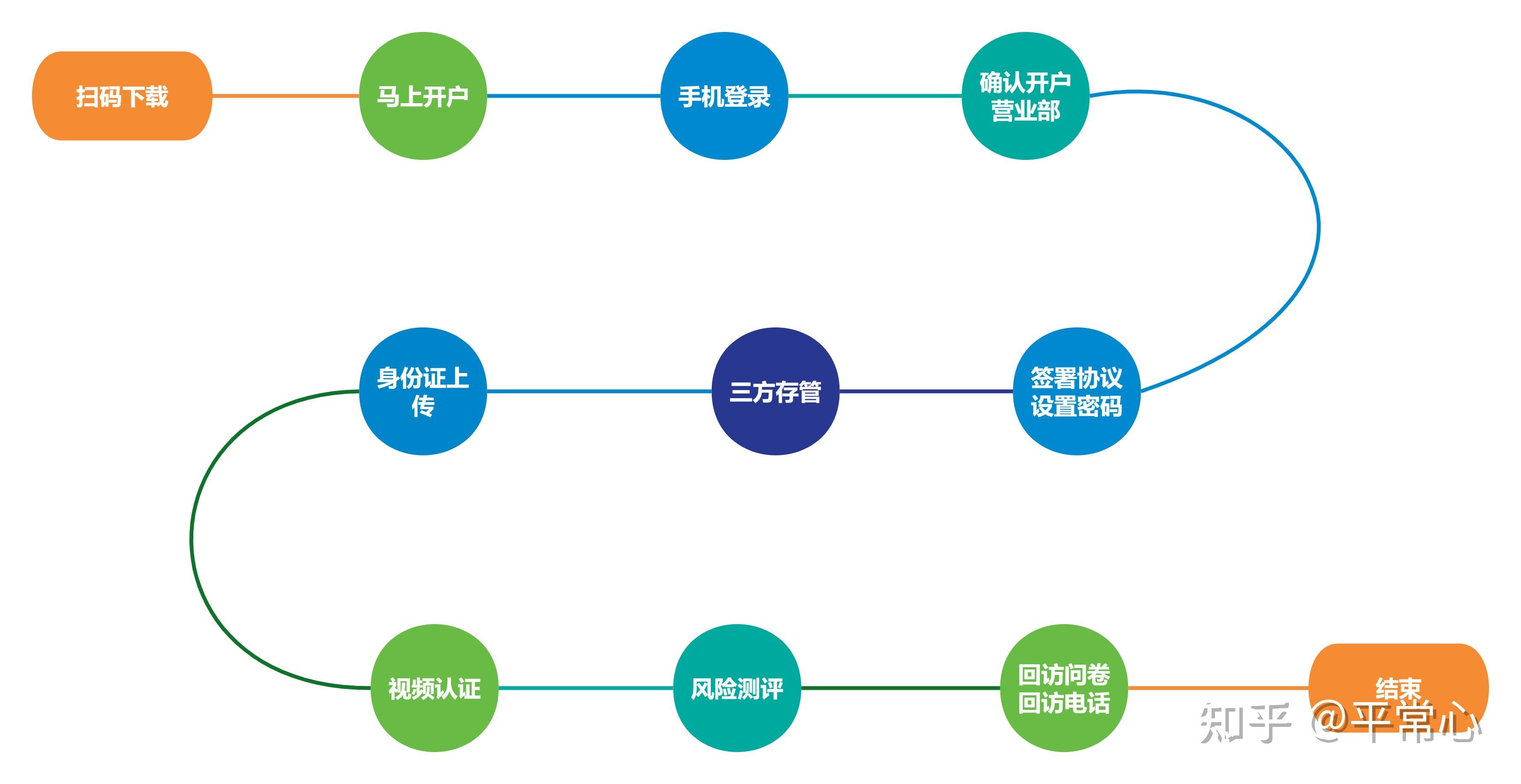 证券开户流程图(证券开户流程图怎么看)