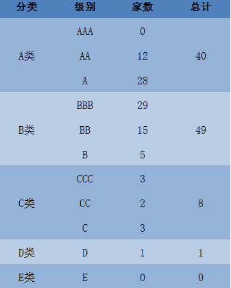 证券公司分类评级(证券公司分类评级结果)