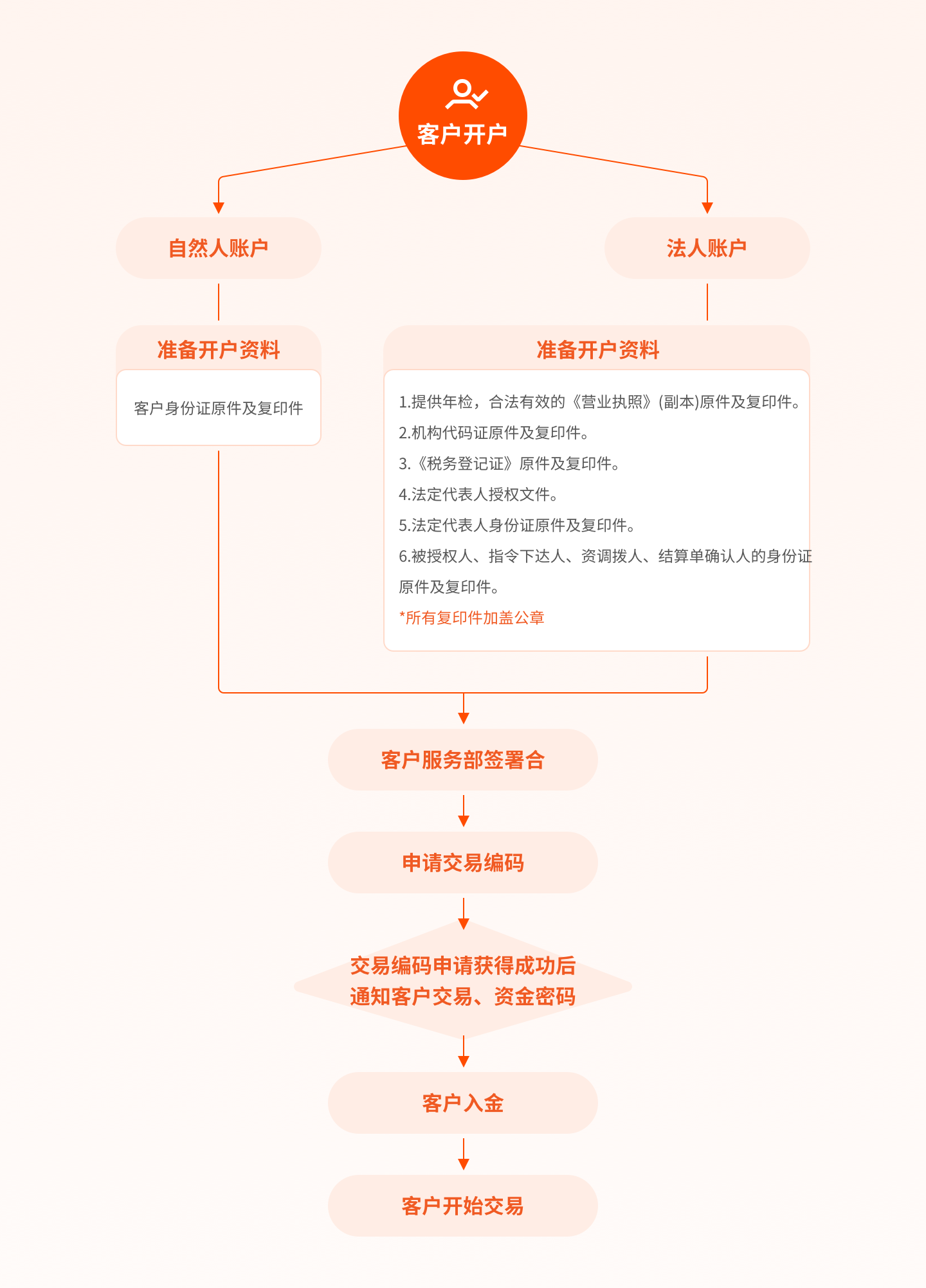 证券开户流程图(股市开户网上开户流程)