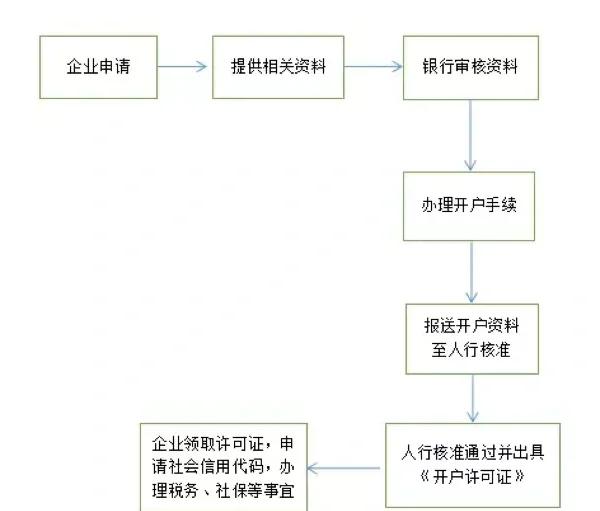 证券开户流程图(证券开户如何操作)