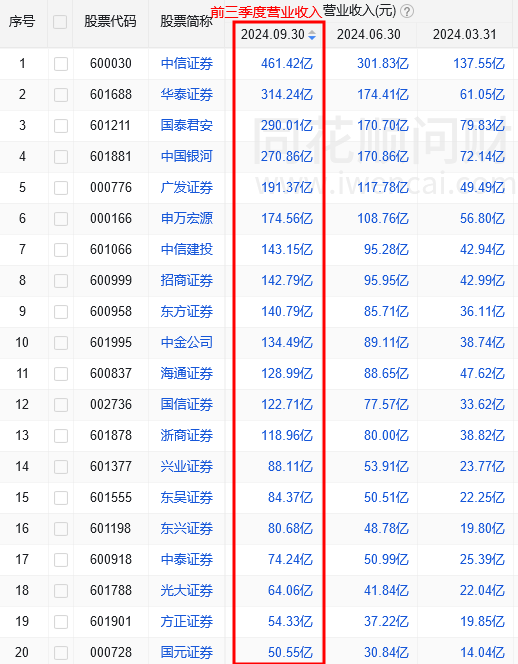 2017证券排名(2020证券10大排行榜) 2017证券排名(2020证券10大排行榜)