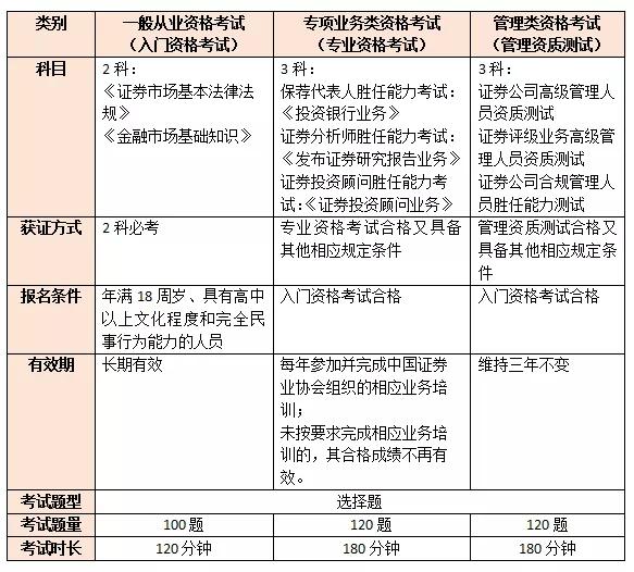 证券从业资格有证书(证券业从业人员资格考试有证书吗)