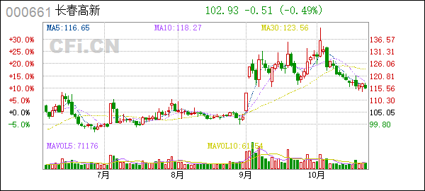 长春证券(长春证券公司有哪些) 长春证券(长春证券公司有哪些)