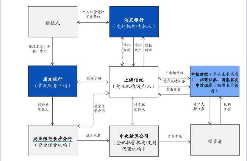 银行信贷资产证券化(银行信贷资产证券化过程中赚了那些钱) 银行信贷资产证券化(银行信贷资产证券化过程中赚了那些钱)