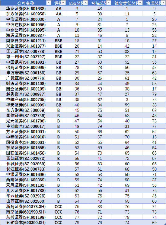 证券公司分类评级(证券公司分类评级名单)