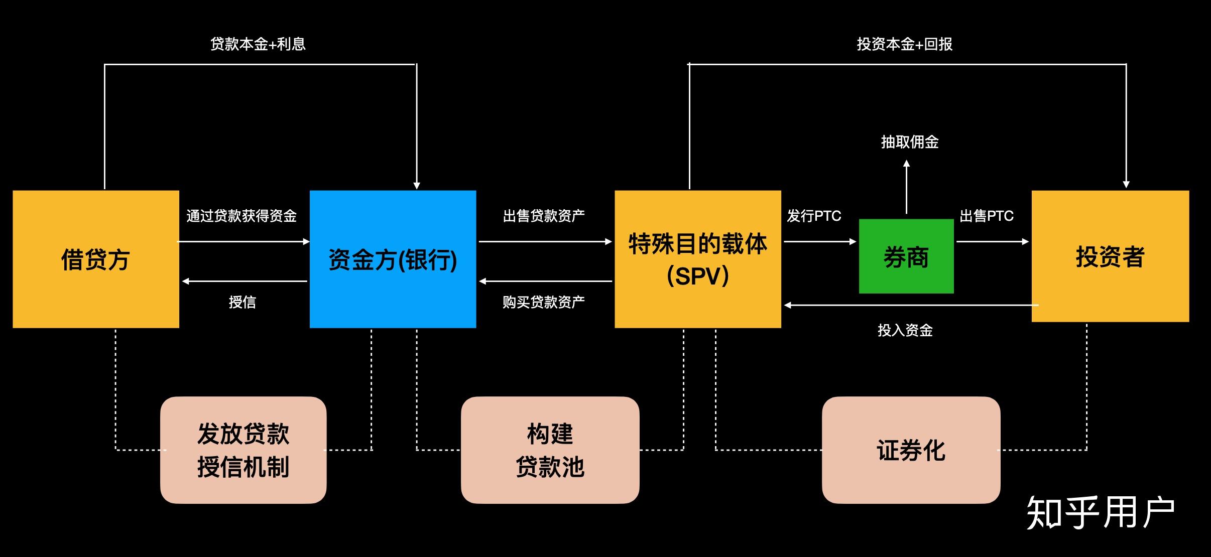 抵押证券化(住房抵押贷款证券化的运作原理) 抵押证券化(住房抵押贷款证券化的运作原理)