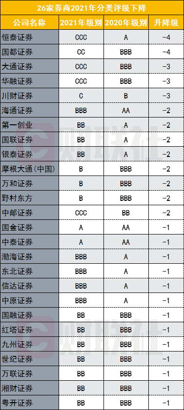 证券公司分类评级(证券公司分类评级管理办法)