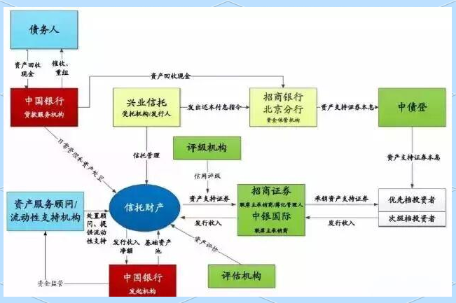 银行信贷资产证券化(什么是信贷资产证券化?资产证券化对商业银行有何意义?)