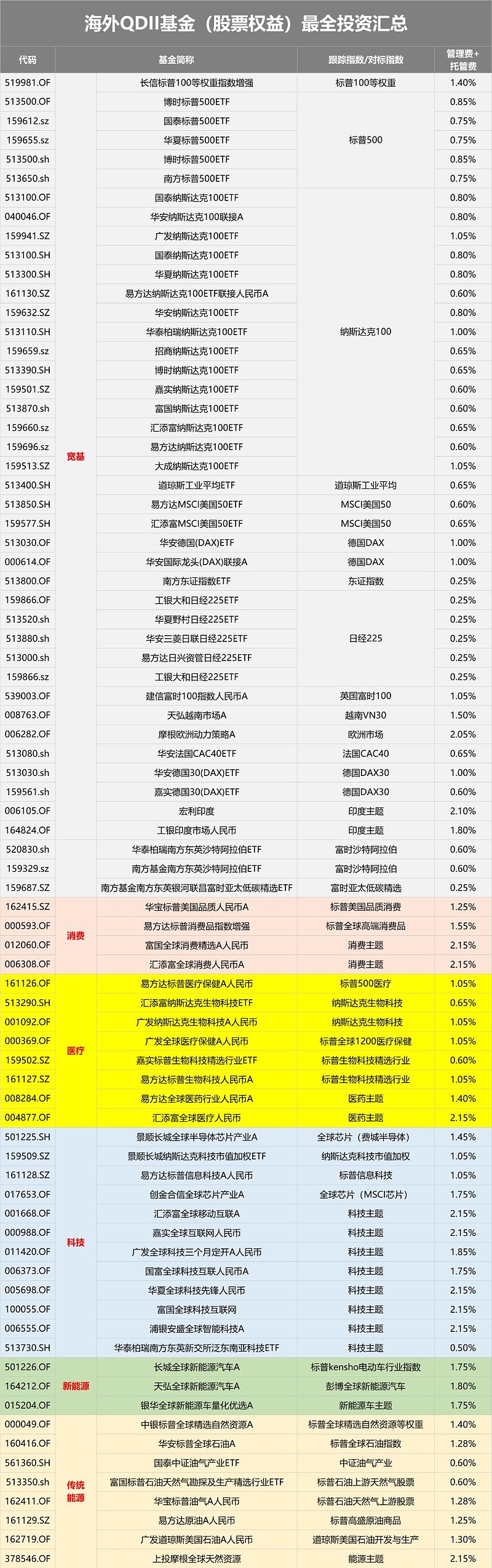 基金分类(基金分类一览表)