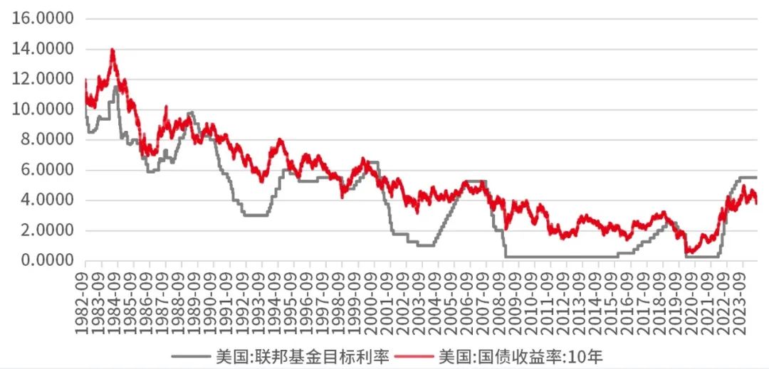 美国联邦基金利率(美国联邦基金利率和存款利率一样吗)