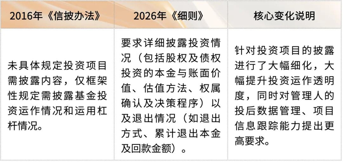私募投资基金信息披露管理办法(私募投资基金信息披露管理办法最新)