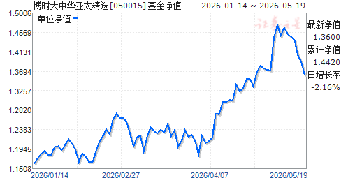 博时裕富基金净值今日050002(博时裕富基金净值今日050002融资)